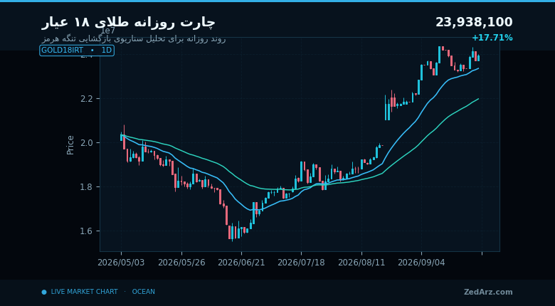 چارت روزانه طلای ۱۸ عیار برای تحلیل اثر بازگشایی تنگه هرمز بر قیمت طلا