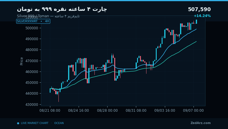 چارت ۴ ساعته نقره ۹۹۹ به تومان پس از عبور از ۵۰۰ هزار تومان