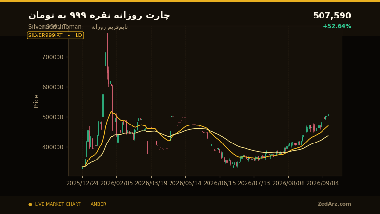 چارت روزانه نقره ۹۹۹ به تومان در شهریور ۱۴۰۵