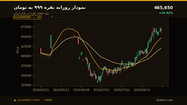 چارت روزانه قیمت نقره ۹۹۹ به تومان در بازار ایران