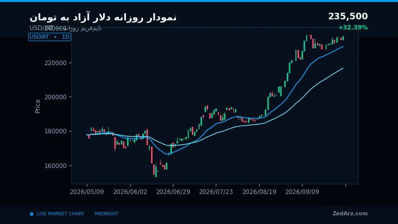 نمودار روزانه قیمت دلار آزاد به تومان پس از خبر تنگه هرمز