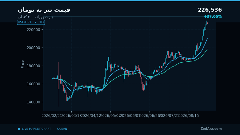 چارت روزانه ۲۰۰ کندلی قیمت تتر به تومان برای پیشبینی قیمت تتر امروز ۱۶ شهریور ۱۴۰۵