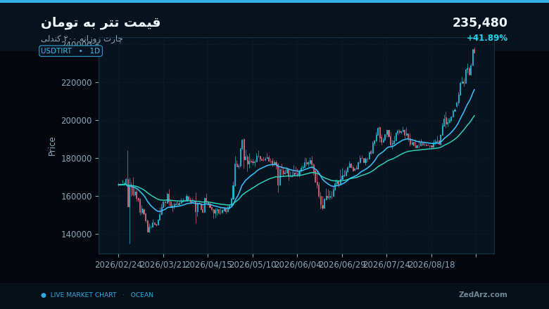 چارت روزانه ۲۰۰ کندلی قیمت تتر به تومان برای پیشبینی قیمت تتر امروز ۱۹ شهریور ۱۴۰۵