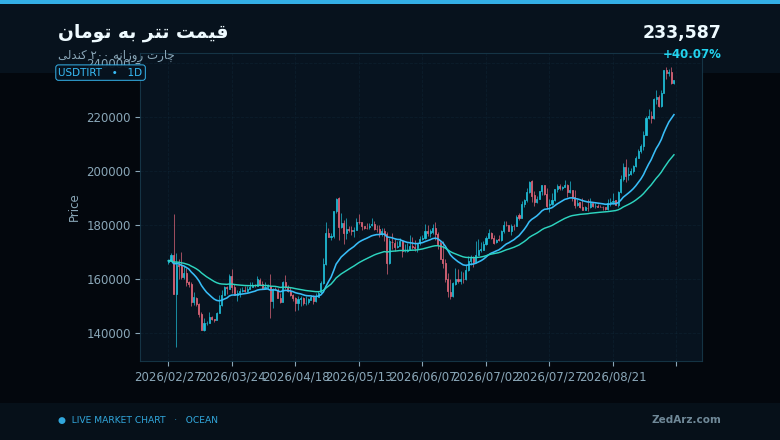 چارت روزانه ۲۰۰ کندلی قیمت تتر به تومان برای پیشبینی قیمت تتر امروز ۲۲ شهریور ۱۴۰۵