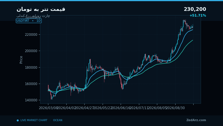 چارت روزانه ۲۰۰ کندلی قیمت تتر به تومان برای پیشبینی قیمت تتر امروز ۳۱ شهریور ۱۴۰۵