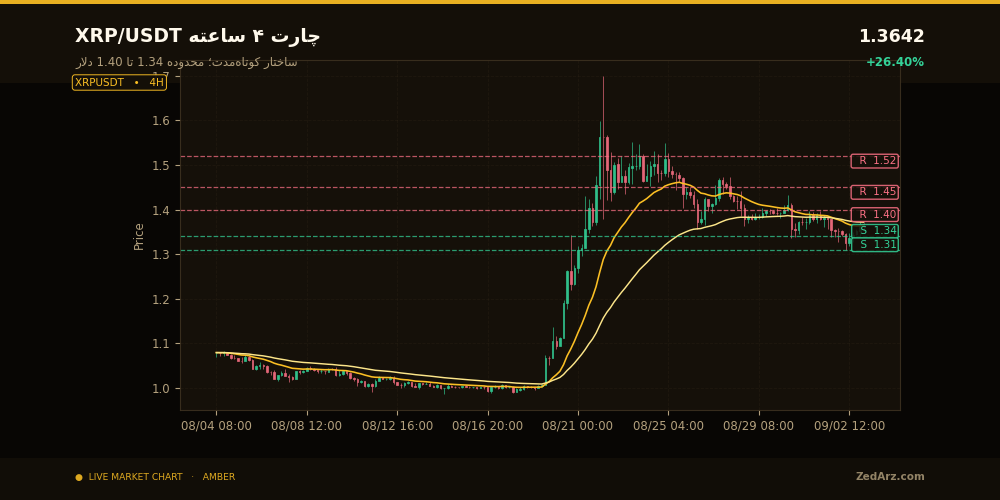 چارت چهار ساعته XRP با حمایت ۱.۳۴ و مقاومت ۱.۴۰ دلار