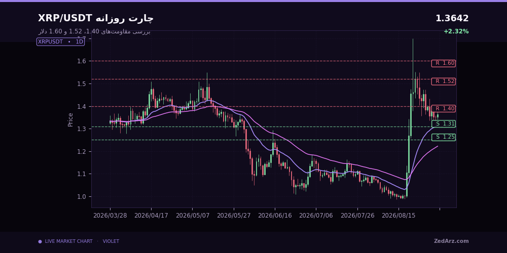چارت روزانه XRP با حمایت ۱.۳۱ و مقاومت‌های ۱.۴۰، ۱.۵۲ و ۱.۶۰ دلار