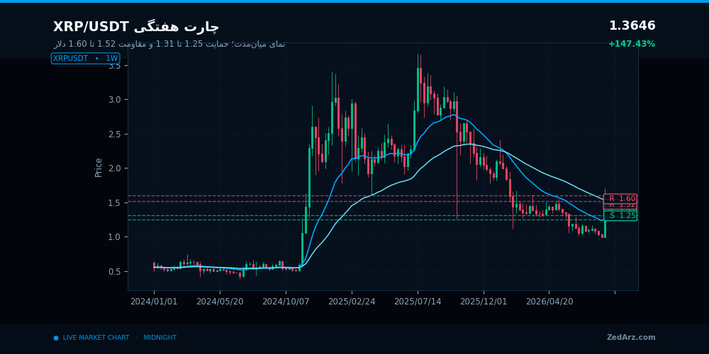 چارت هفتگی XRP با حمایت‌های ۱.۳۱ و ۱.۲۵ دلار و مقاومت‌های ۱.۵۲ و ۱.۶۰ دلار