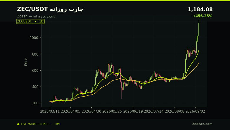 چارت روزانه ZEC به تتر در سپتامبر ۲۰۲۶