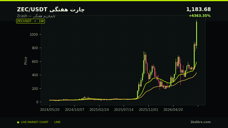 چارت هفتگی ZEC به تتر در سپتامبر ۲۰۲۶