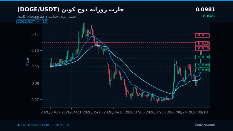 چارت روزانه دوج کوین DOGE با حمایت و مقاومتهای کلیدی در ۳۱ شهریور ۱۴۰۵