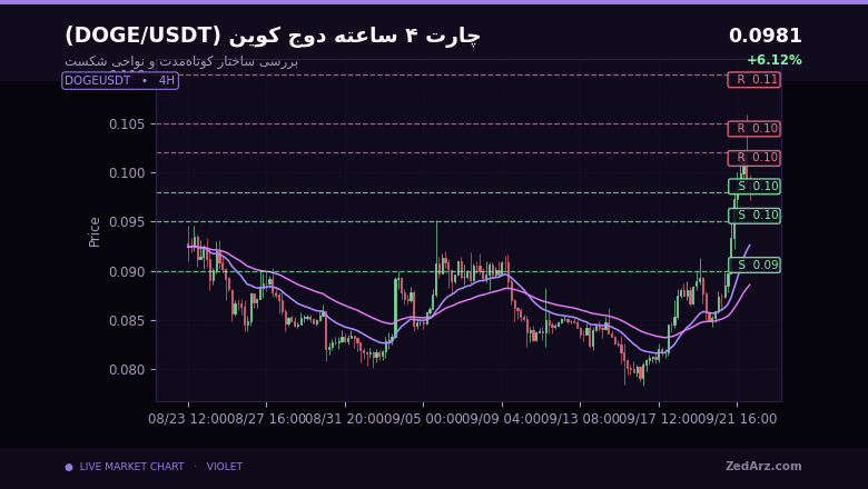 چارت چهار ساعته دوج کوین DOGE با حمایت و مقاومتهای کوتاهمدت