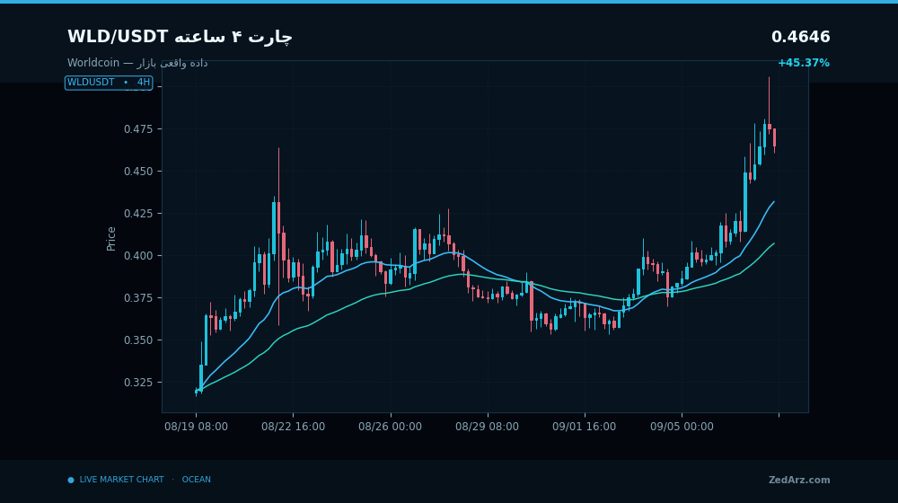 نمودار چهار ساعته قیمت Worldcoin WLD به تتر