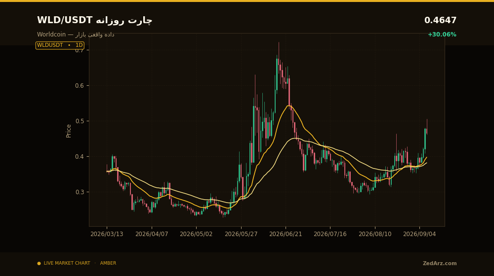 نمودار روزانه قیمت Worldcoin WLD به تتر