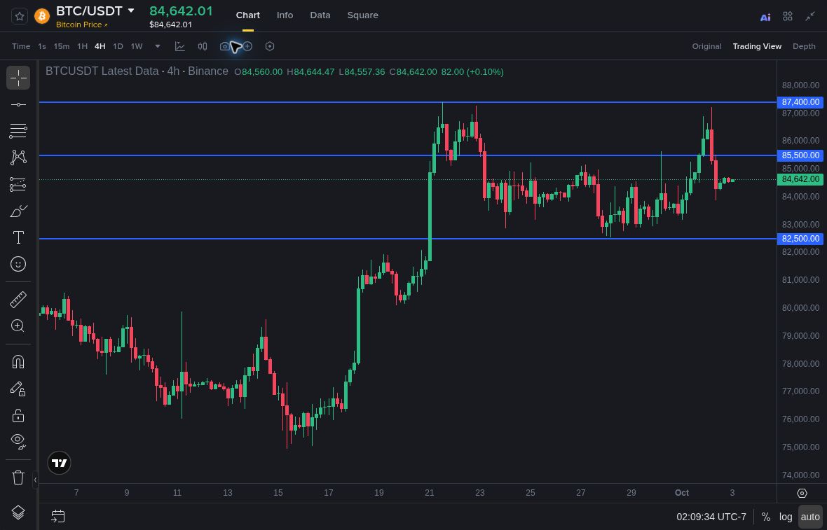 نمودار ۴ساعته بیتکوین به تتر BTC/USDT در بایننس با حمایت و مقاومت