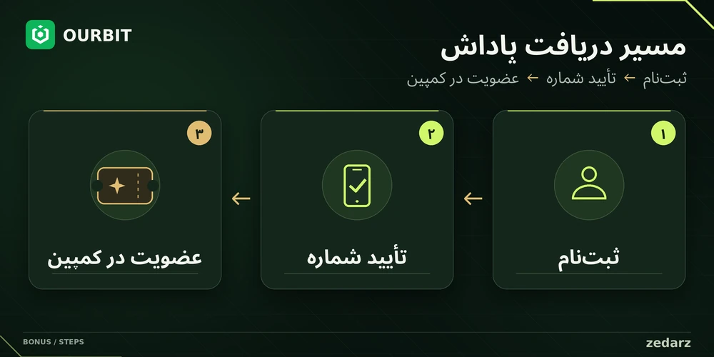 مراحل دریافت بونوس اوربیت از ثبت‌نام و تأیید شماره تا عضویت در کمپین