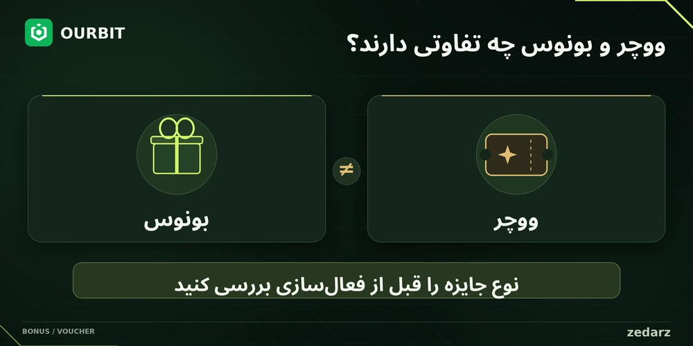 تفاوت ووچر معاملاتی، بونوس تقویتی و کوپن جبران ضرر اوربیت