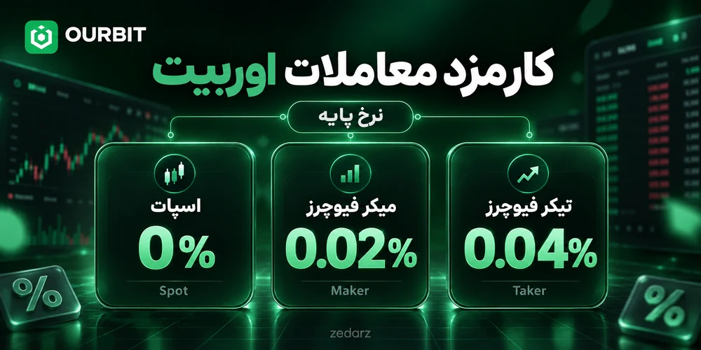 نرخ پایه کارمزد اوربیت؛ اسپات صفر، میکر فیوچرز ۰٫۰۲ درصد و تیکر ۰٫۰۴ درصد