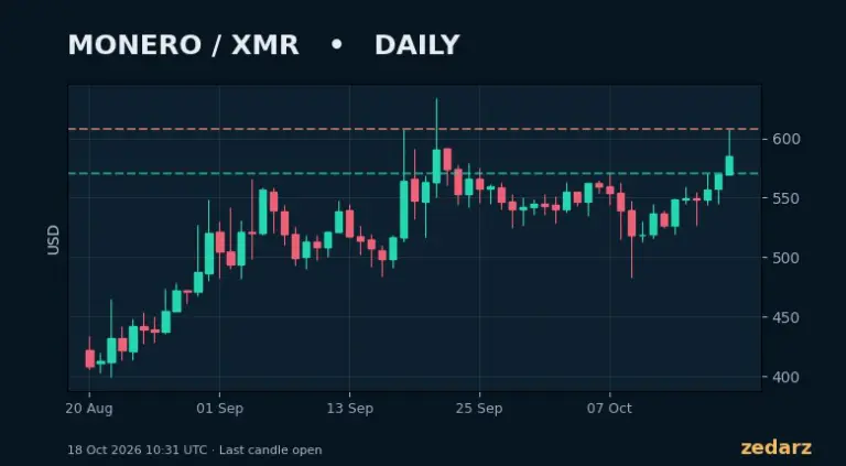 تحلیل مونرو امروز ۲۶ مهر؛ جهش XMR پشت مقاومت ۶۰۸ دلار متوقف می‌شود؟