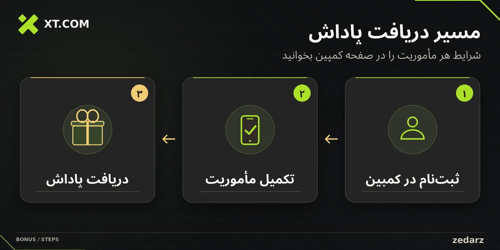 مراحل دریافت بونوس ایکس تی از ثبت‌نام در کمپین تا تکمیل مأموریت و دریافت پاداش