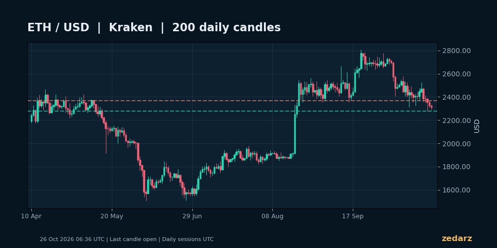 نمودار روزانه اتریوم ETH به دلار با ۲۰۰ کندل واقعی تا ۴ آبان ۱۴۰۵