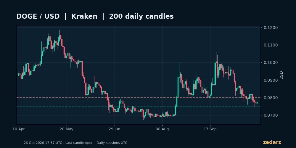 نمودار روزانه DOGE به دلار با ۲۰۰ کندل واقعی کراکن