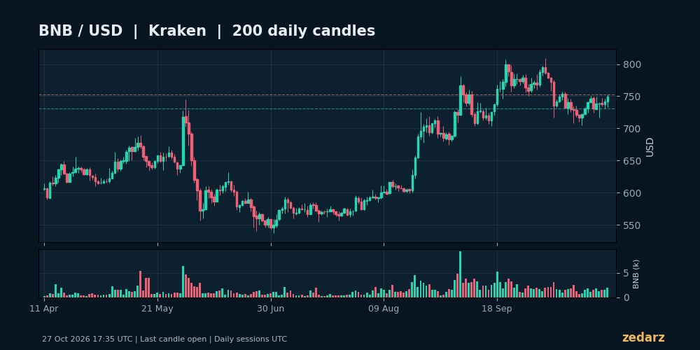 نمودار روزانه BNB به دلار با ۲۰۰ کندل تا ۲۷ اکتبر ۲۰۲۶