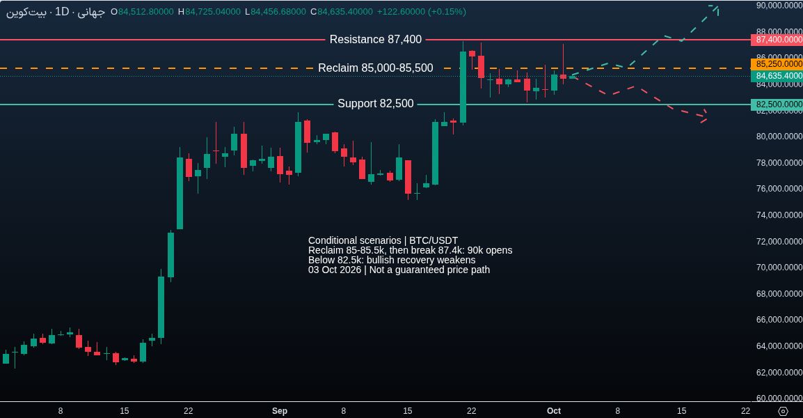 نمودار روزانه بیت‌کوین به تتر BTC/USDT با حمایت ۸۲۵۰۰ و مقاومت ۸۷۴۰۰